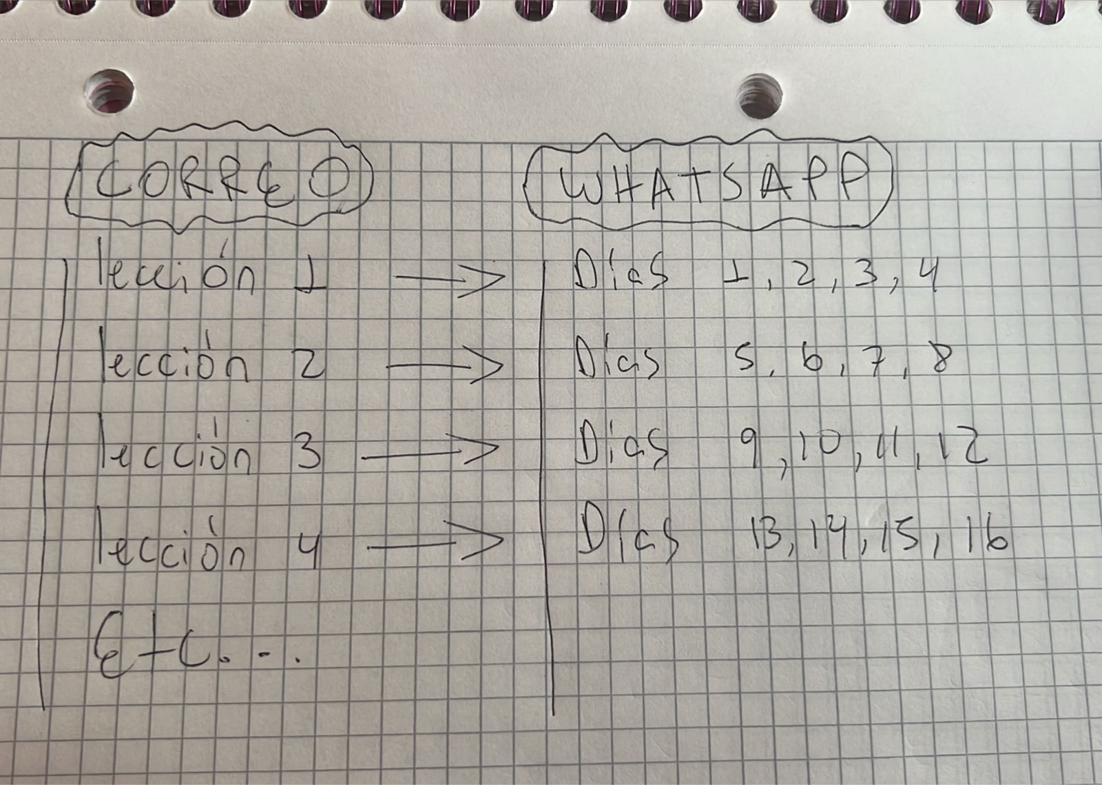 Esquema del flujo del curso